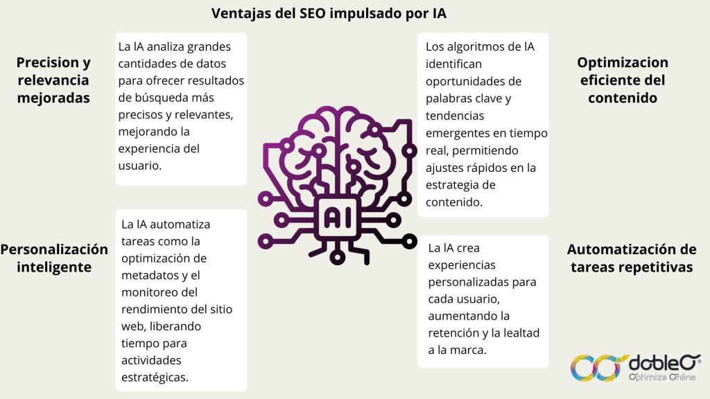 Ventajas del SEO impulsado por IA