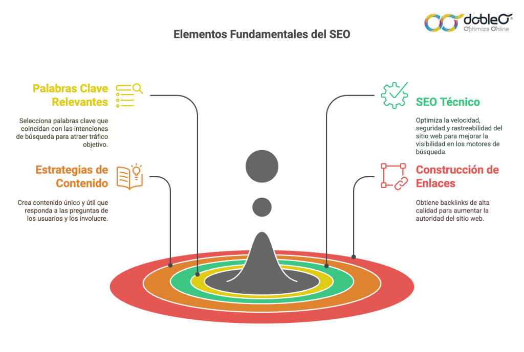 Elementos fundamentales del SEO