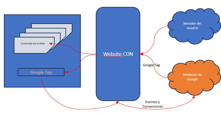 como funciona el first party mode de google