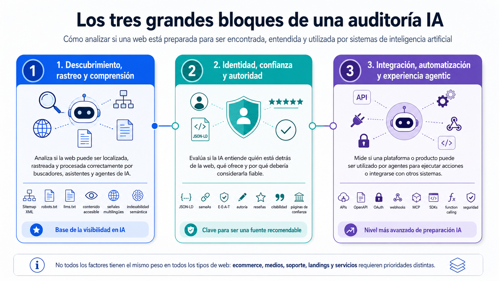 Google AI Ranking Factors: 13 factores de posicionamiento en AI Overviews y AI Mode 