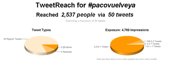 Grafico de muestra la audiencia del hashtag #pacovuelveya