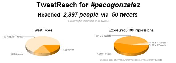 Gráfico que muestra la audiencia del hashtag #pacogonzalez